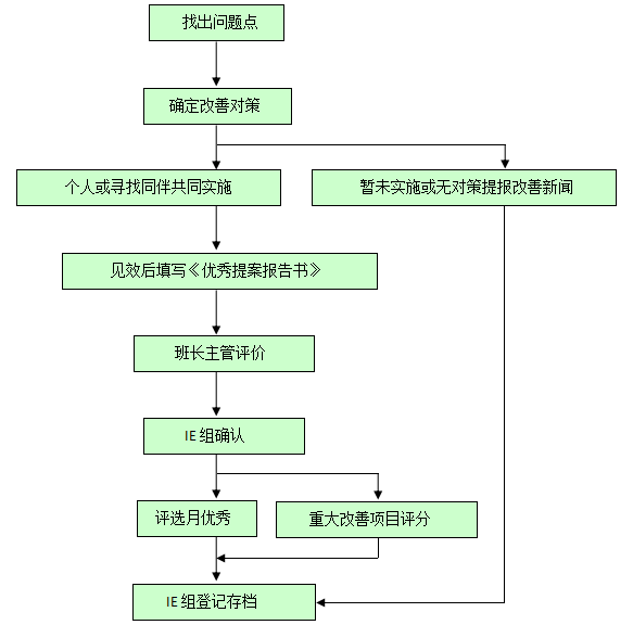 6S管理之改善提案管理制度指南