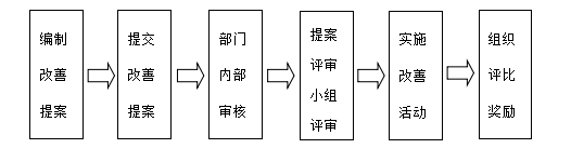 6S管理如何推动企业持续改善