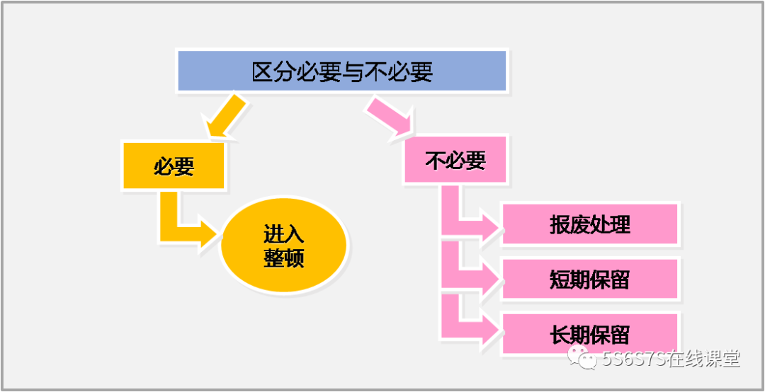 6S之整理的实施方法及要点