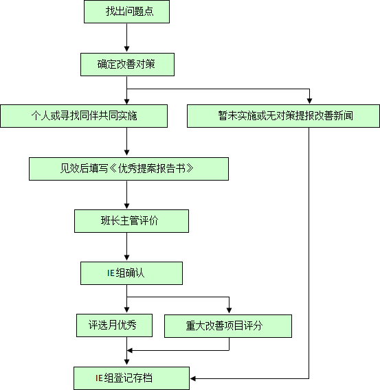 6S管理改善提案管理制度实施办法